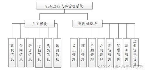 基于SpringBoot的B/S结构企业人事管理系统设计与实现——以电机及其控制系统研发企业为例